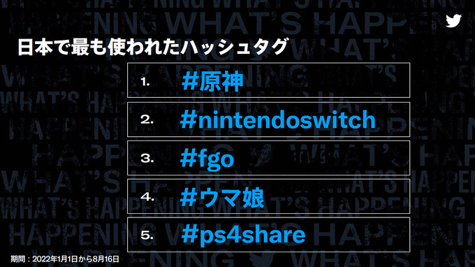 “日本で最も会話されたゲーム”は『原神』―Twitter Japanが日本国内のゲーム関連ツイートに関するレポートを発表