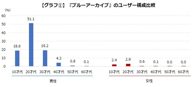 『ブルアカ』『グラブル』の水着イベントはともに大成功―どちらもメイン層のアクティブユーザーを大きく伸ばす