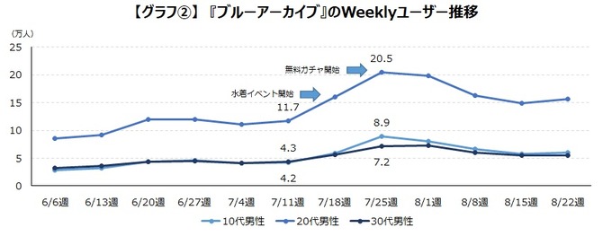 『ブルアカ』『グラブル』の水着イベントはともに大成功―どちらもメイン層のアクティブユーザーを大きく伸ばす