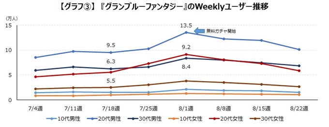 『ブルアカ』『グラブル』の水着イベントはともに大成功―どちらもメイン層のアクティブユーザーを大きく伸ばす