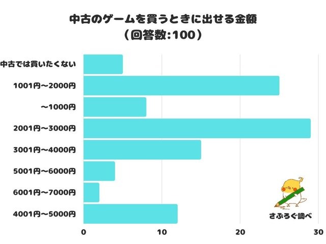 中古ゲームを買うときに出せる金額は？―3位「3,001円～4,000円」、2位「1,001円～2,000円」、1位は…