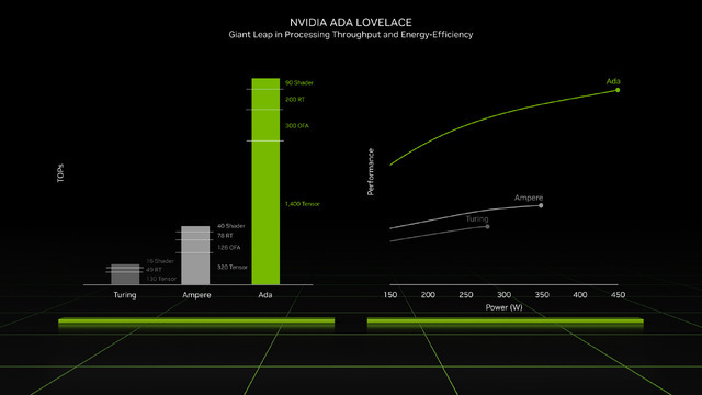 新型グラフィックボード「GeForce RTX 40 シリーズ」発表！消費電力を抑えてパフォーマンスを倍増