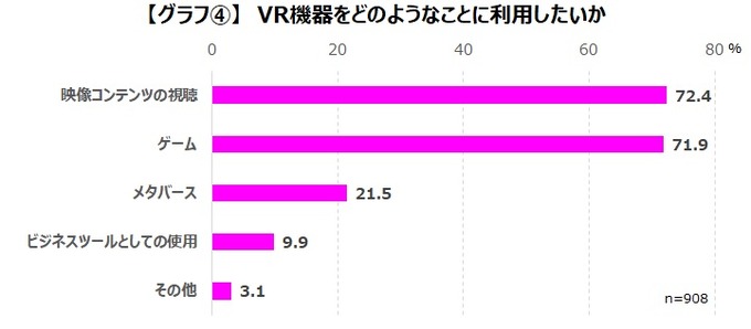 ゲーマーの約3割がVR機器への利用意向を示す、利用経験者は1割以下に―VR機器に関する調査結果が発表