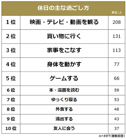 圧倒的1位は“1人で過ごす”―社会人の独身男女497名に聞く休日の過ごし方