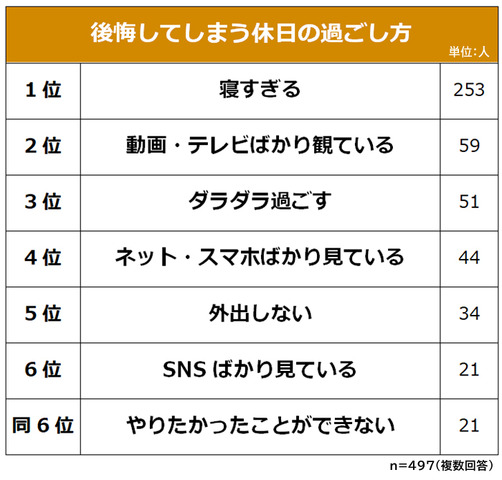 圧倒的1位は“1人で過ごす”―社会人の独身男女497名に聞く休日の過ごし方