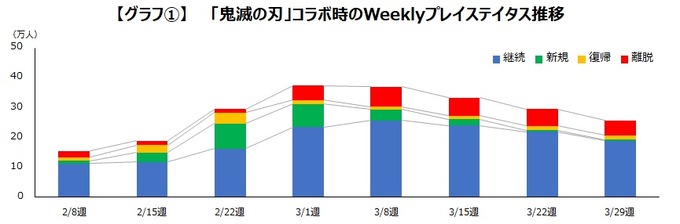 『コトダマン』IPコラボの効果は？―「鬼滅」「東リベ」「ごと嫁」イベントごとに見ていく