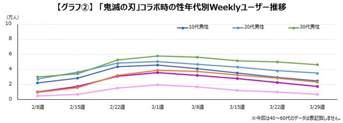 『コトダマン』IPコラボの効果は？―「鬼滅」「東リベ」「ごと嫁」イベントごとに見ていく