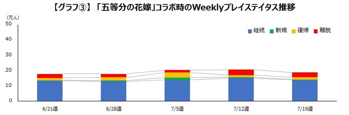 『コトダマン』IPコラボの効果は？―「鬼滅」「東リベ」「ごと嫁」イベントごとに見ていく