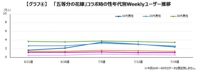 『コトダマン』IPコラボの効果は？―「鬼滅」「東リベ」「ごと嫁」イベントごとに見ていく