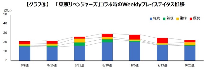 『コトダマン』IPコラボの効果は？―「鬼滅」「東リベ」「ごと嫁」イベントごとに見ていく