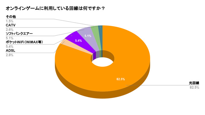 オンラインゲームに利用する回線は光回線が最適―ただし契約の際は事前の下調べも重要