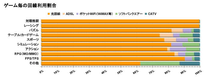 オンラインゲームに利用する回線は光回線が最適―ただし契約の際は事前の下調べも重要