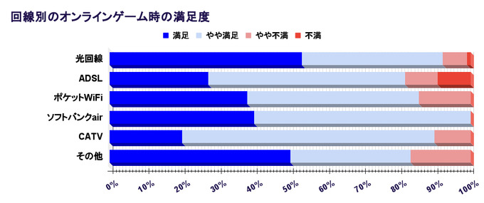 オンラインゲームに利用する回線は光回線が最適―ただし契約の際は事前の下調べも重要