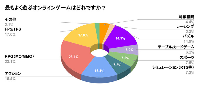 オンラインゲームに利用する回線は光回線が最適―ただし契約の際は事前の下調べも重要