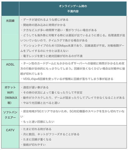 オンラインゲームに利用する回線は光回線が最適―ただし契約の際は事前の下調べも重要