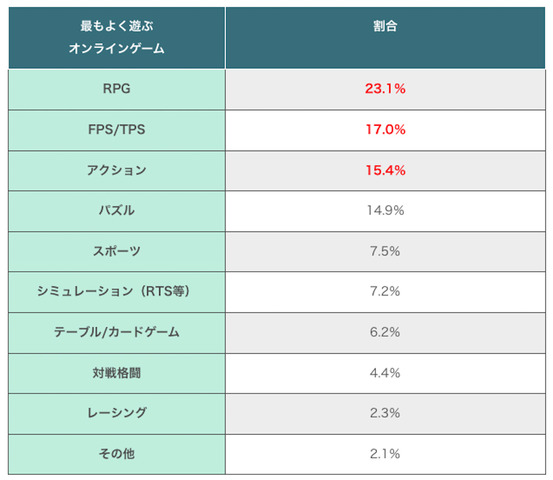 オンラインゲームに利用する回線は光回線が最適―ただし契約の際は事前の下調べも重要