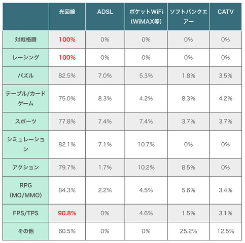 オンラインゲームに利用する回線は光回線が最適―ただし契約の際は事前の下調べも重要