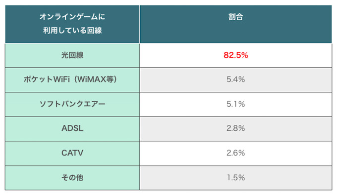 オンラインゲームに利用する回線は光回線が最適―ただし契約の際は事前の下調べも重要