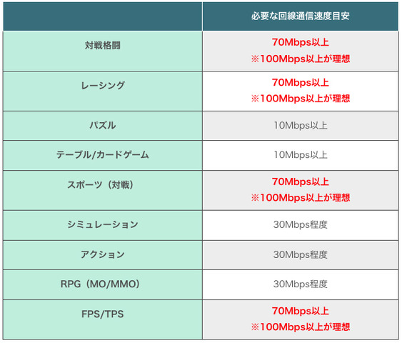 オンラインゲームに利用する回線は光回線が最適―ただし契約の際は事前の下調べも重要