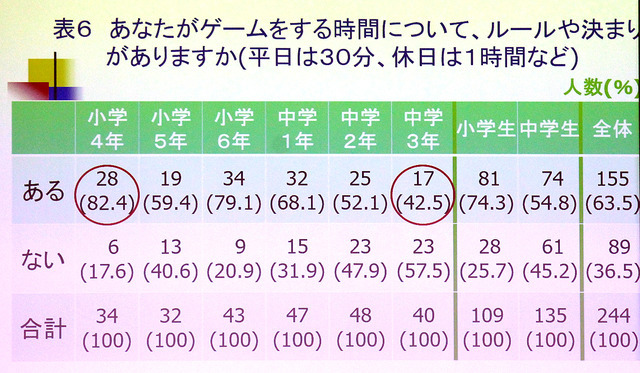 「ゲーム障害への対策は必要」CESAら組織のゲーム障害調査研究会、大規模調査の中間発表明らかに