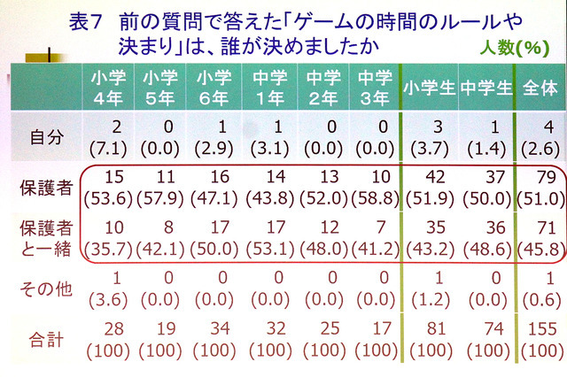 「ゲーム障害への対策は必要」CESAら組織のゲーム障害調査研究会、大規模調査の中間発表明らかに