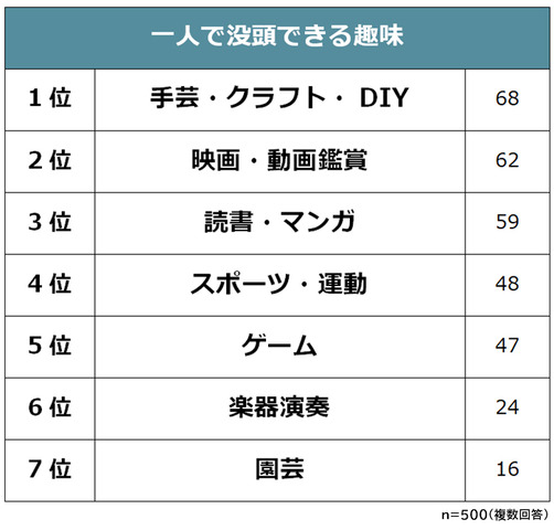 第1位は“手芸・クラフト・DIY”―社会人の男女500名に聞く「1人で没頭できる趣味」