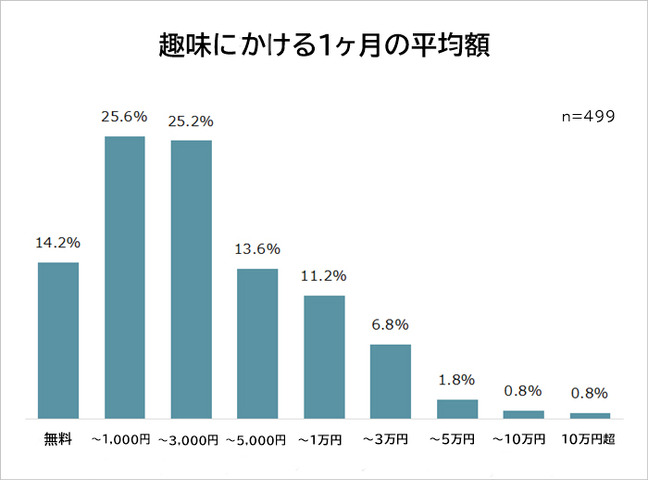 第1位は“手芸・クラフト・DIY”―社会人の男女500名に聞く「1人で没頭できる趣味」