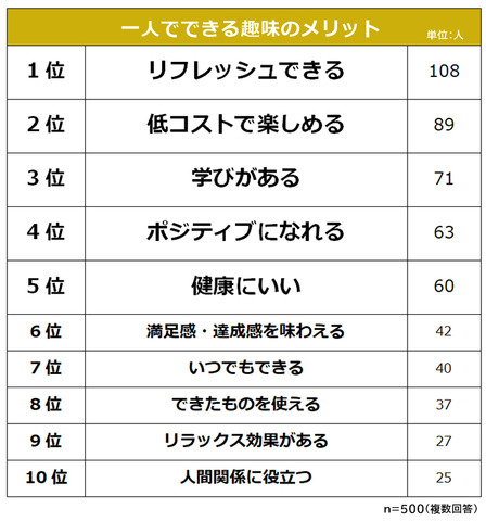 第1位は“手芸・クラフト・DIY”―社会人の男女500名に聞く「1人で没頭できる趣味」