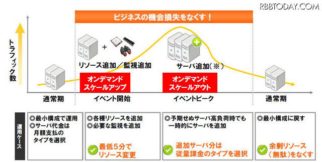 ●リアルイベントをクラウドで支援するプロジェクト