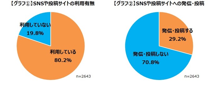 ゲーマーたちはSNSで何気ない出来事を発信・投稿している―ゲームエイジ総研の調査より