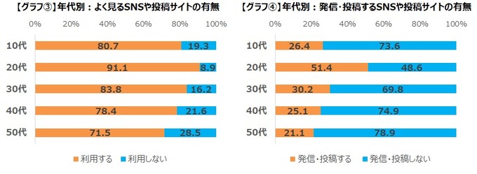 ゲーマーたちはSNSで何気ない出来事を発信・投稿している―ゲームエイジ総研の調査より