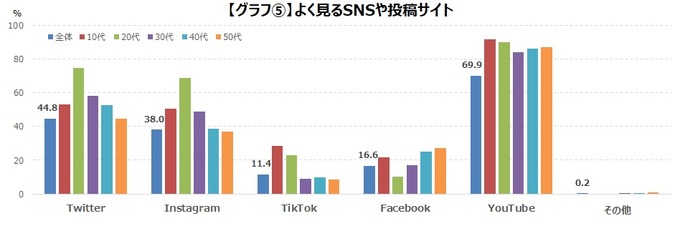 ゲーマーたちはSNSで何気ない出来事を発信・投稿している―ゲームエイジ総研の調査より