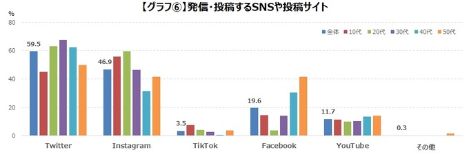 ゲーマーたちはSNSで何気ない出来事を発信・投稿している―ゲームエイジ総研の調査より