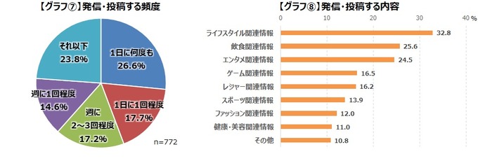 ゲーマーたちはSNSで何気ない出来事を発信・投稿している―ゲームエイジ総研の調査より