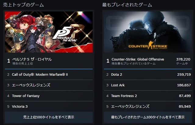 遂に3,000万人突破！Steam同時接続者数の快進撃止まらず―最もプレイされていたゲームは『CS:GO』