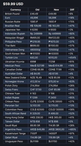 日本円への影響は思ったより少ないかも？定期更新が始まったSteamの推奨価格の価格上昇率が判明