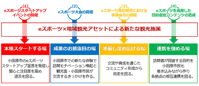 神奈川県小田原市でeスポーツを活用した新たな観光誘客施策がスタート