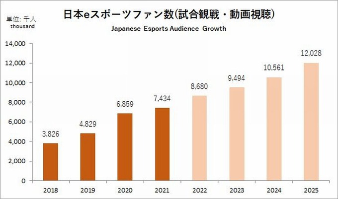 2021年の国内eスポーツ市場規模は78.4億円―「日本eスポーツ白書2022」の内容を先行公開