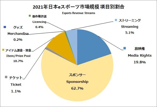 2021年の国内eスポーツ市場規模は78.4億円―「日本eスポーツ白書2022」の内容を先行公開