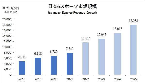 2021年の国内eスポーツ市場規模は78.4億円―「日本eスポーツ白書2022」の内容を先行公開
