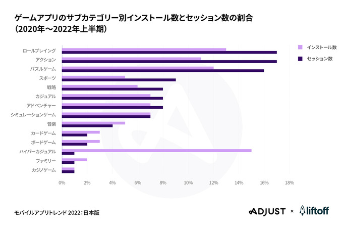 AdjustとLiftoffの共同レポート「モバイルアプリトレンド 2022：日本版」が公開
