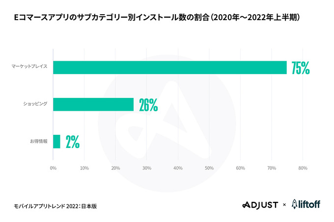 AdjustとLiftoffの共同レポート「モバイルアプリトレンド 2022：日本版」が公開