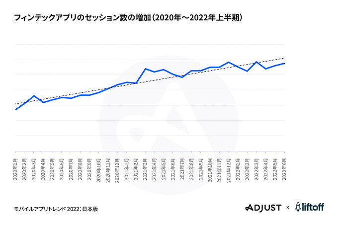 AdjustとLiftoffの共同レポート「モバイルアプリトレンド 2022：日本版」が公開