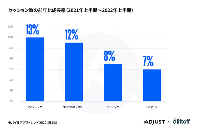 AdjustとLiftoffの共同レポート「モバイルアプリトレンド 2022：日本版」が公開