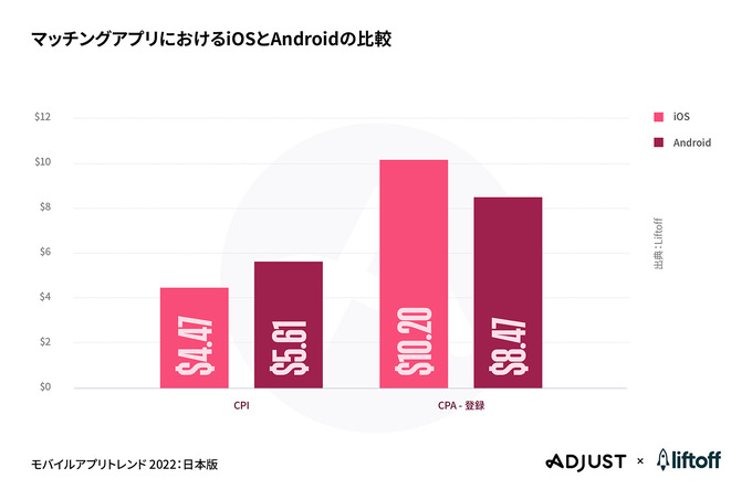 AdjustとLiftoffの共同レポート「モバイルアプリトレンド 2022：日本版」が公開