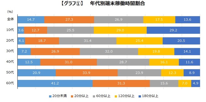 アプリのプレイ時間に年齢層による違いはなし―ゲームエイジ総研の調査より