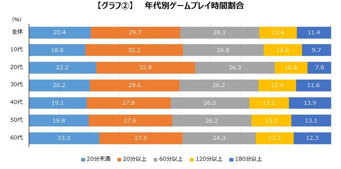 アプリのプレイ時間に年齢層による違いはなし―ゲームエイジ総研の調査より