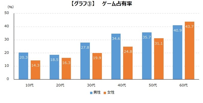 アプリのプレイ時間に年齢層による違いはなし―ゲームエイジ総研の調査より