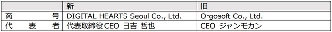 デジタルハーツ子会社のOrgosoftが商号をDIGITAL HEARTS Seoulに変更