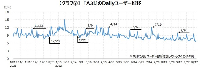 『A3!』『ツイステ』に見るユーザーの「推し」への思いをDAU増につなげる施策とは―ゲームエイジ総研の調査より